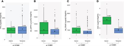 Phenotypic and molecular analyses in diploid and tetraploid genotypes of Solanum tuberosum L. reveal promising genotypes and candidate genes associated with phenolic compounds, ascorbic acid contents, and antioxidant activity